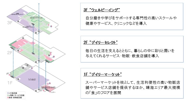 三井ショッピングパーク ららテラス HARUMI FLAG 階毎の構成